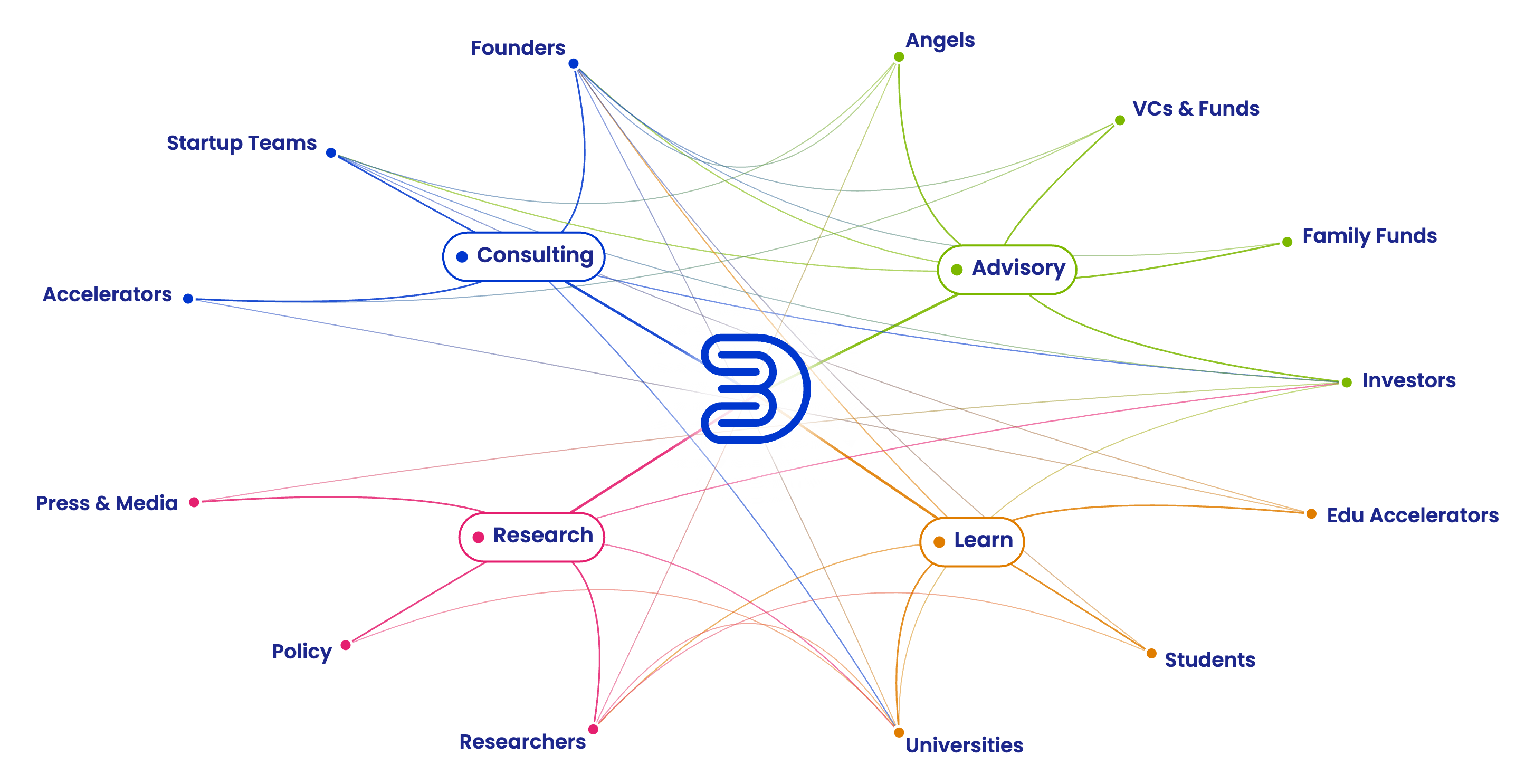 Doyle Blackfriars at the centre of the startup ecosystem. Consulting connects to founders, startup teams and accelerators; Advisory to angels, VCs and funds, family funds and investors; Research to press and media, policy and researchers; and Learn to edu accelerators, students and universities.