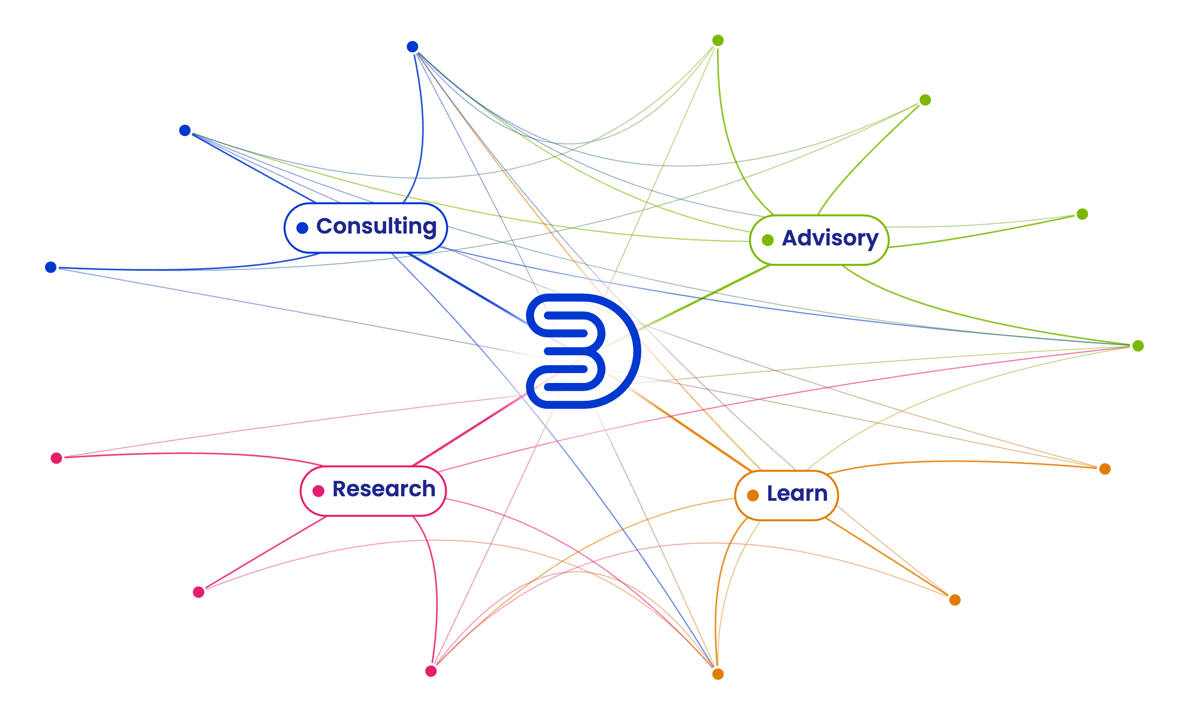 Doyle Blackfriars at the centre of the startup ecosystem, connected to its four divisions — Consulting, Advisory, Research and Learn — and the wider network each reaches.